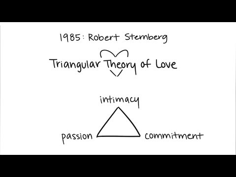 His theory describes types of love based on intimacy passion and commitment